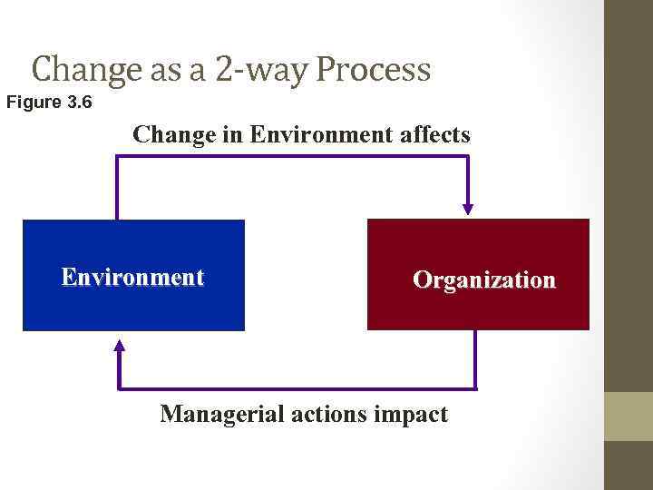 Change as a 2 -way Process Figure 3. 6 Change in Environment affects Environment