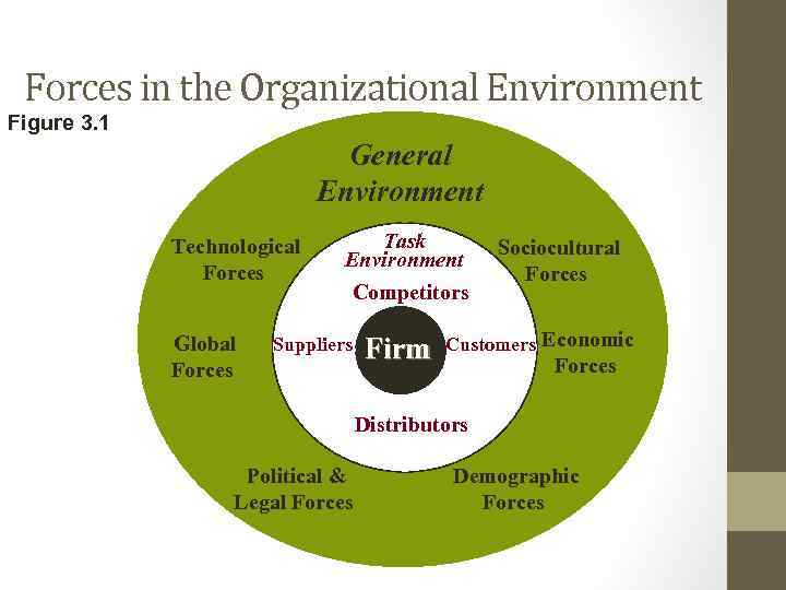 Forces in the Organizational Environment Figure 3. 1 General Environment Technological Forces Global Forces