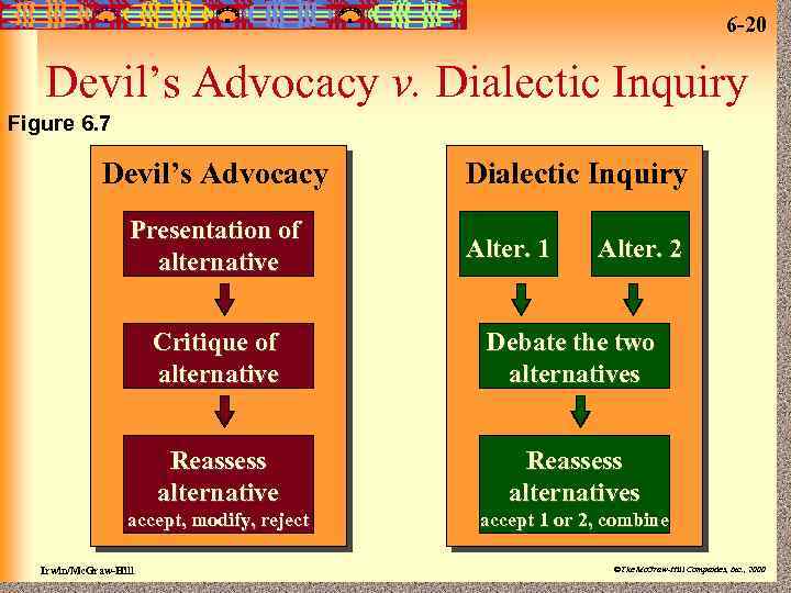 6 -20 Devil’s Advocacy v. Dialectic Inquiry Figure 6. 7 Devil’s Advocacy Presentation of