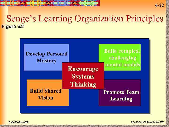 6 -22 Senge’s Learning Organization Principles Figure 6. 8 Develop Personal Mastery Build Shared