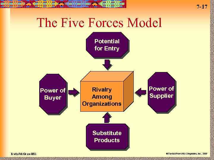7 -17 The Five Forces Model Potential for Entry Power of Buyer Rivalry Among