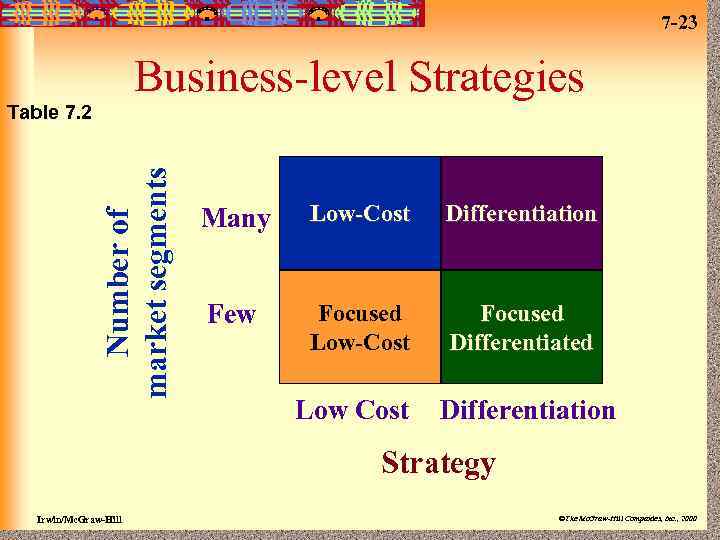 7 -23 Business-level Strategies Number of market segments Table 7. 2 Many Low-Cost Differentiation
