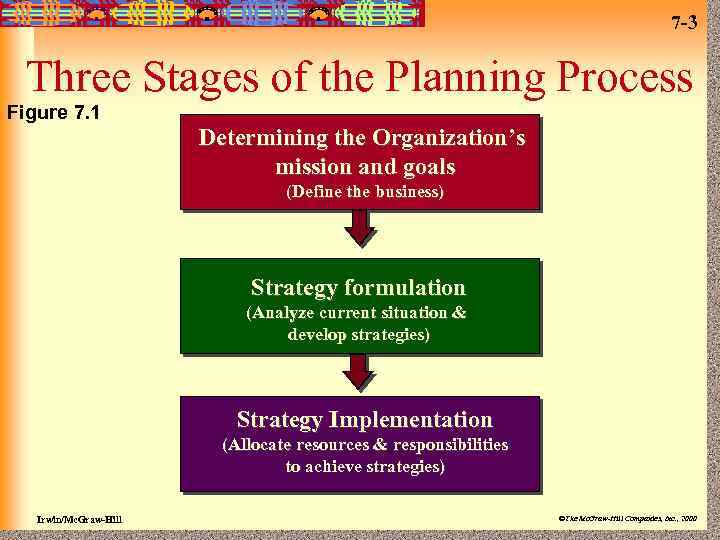 7 -3 Three Stages of the Planning Process Figure 7. 1 Determining the Organization’s