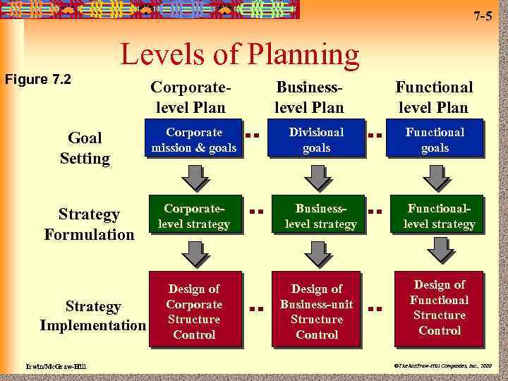 7 -5 Levels of Planning Figure 7. 2 Goal Setting Strategy Formulation Strategy Implementation