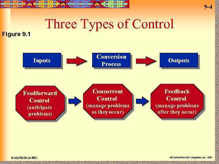 9 -4 Three Types of Control Figure 9. 1 Inputs Feedforward Control (anticipate problems)