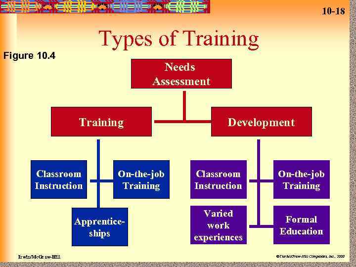 10 -18 Types of Training Figure 10. 4 Needs Assessment Training Classroom Instruction On-the-job