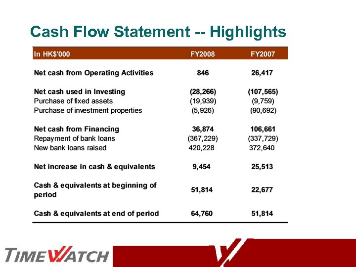 Cash Flow Statement -- Highlights 