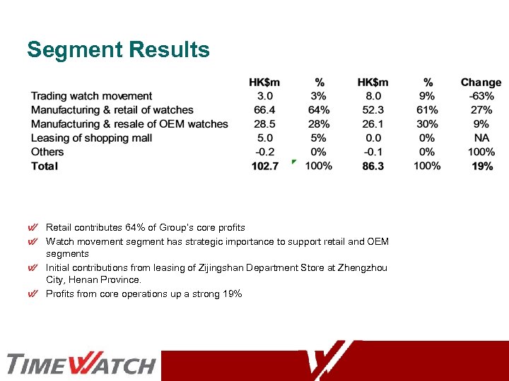 Segment Results Retail contributes 64% of Group’s core profits Watch movement segment has strategic