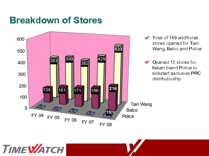 . Breakdown of Stores Total of 149 additional stores opened for Tian Wang, Balco