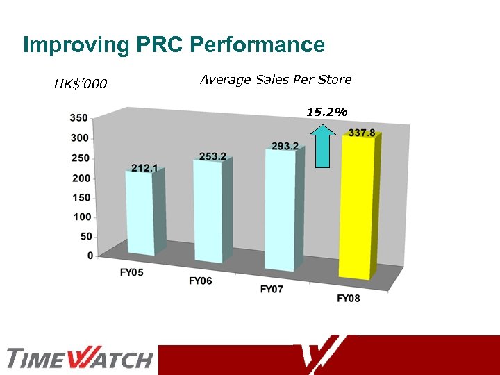 Improving PRC Performance HK$’ 000 Average Sales Per Store 15. 2% 