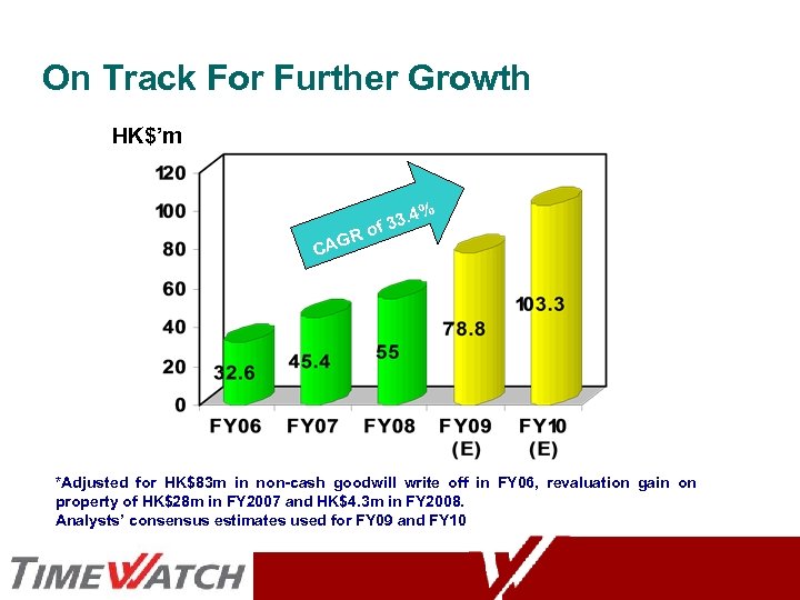 On Track For Further Growth HK$’m CAG R . 4% f 33 o *Adjusted