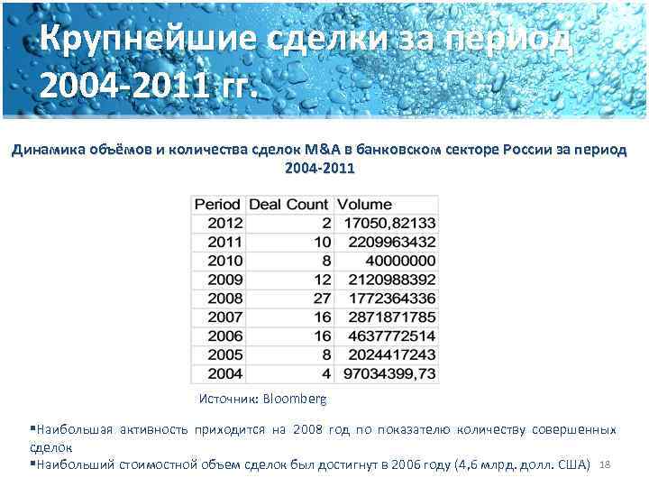 Крупнейшие сделки за период 2004 -2011 гг. Динамика объёмов и количества сделок M&A в