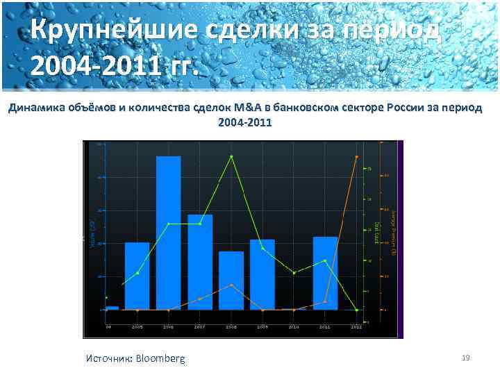Крупнейшие сделки за период 2004 -2011 гг. Динамика объёмов и количества сделок M&A в