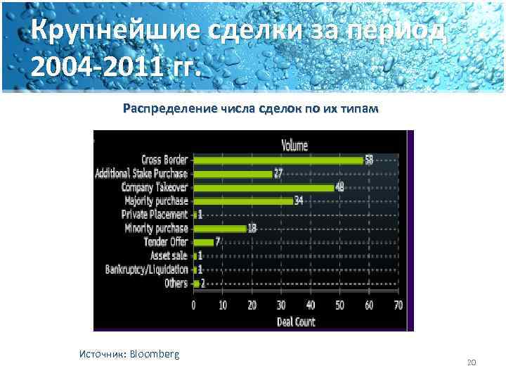 Крупнейшие сделки за период 2004 -2011 гг. Распределение числа сделок по их типам Источник: