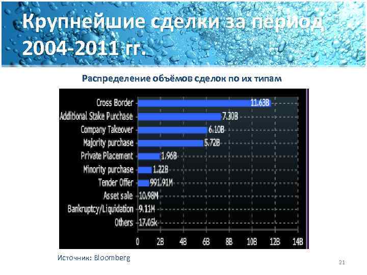 Крупнейшие сделки за период 2004 -2011 гг. Распределение объёмов сделок по их типам Источник: