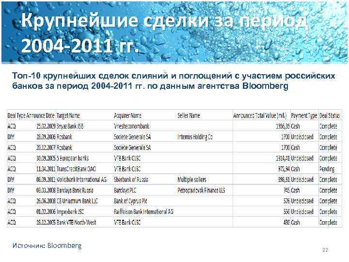Крупнейшие сделки за период 2004 -2011 гг. Топ-10 крупнейших сделок слияний и поглощений с