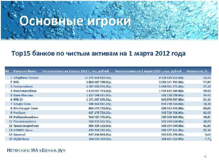 Основные игроки Top 15 банков по чистым активам на 1 марта 2012 года Источник: