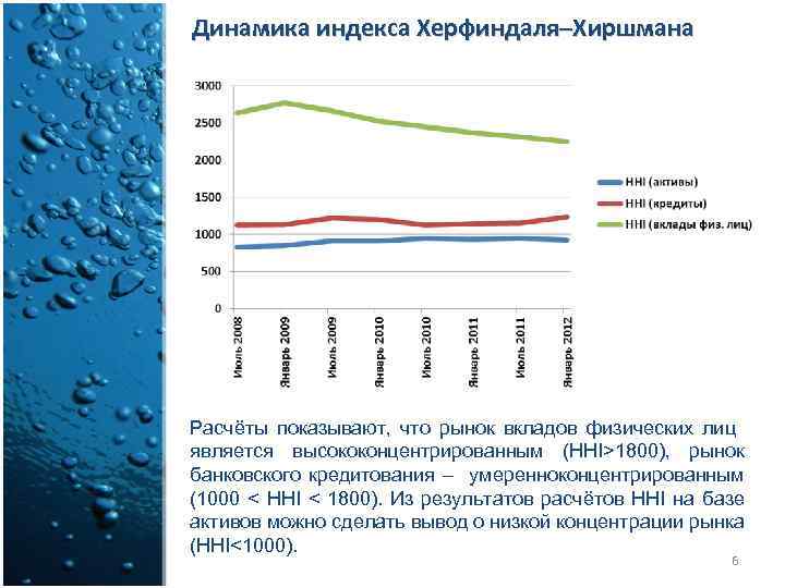 Динамика индекса Херфиндаля‒Хиршмана Расчёты показывают, что рынок вкладов физических лиц является высококонцентрированным (HHI>1800), рынок