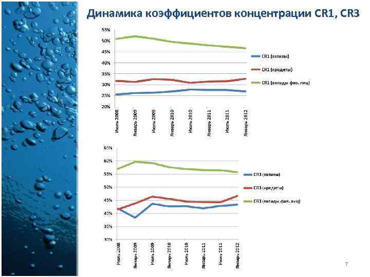 Динамика коэффициентов концентрации CR 1, CR 3 7 