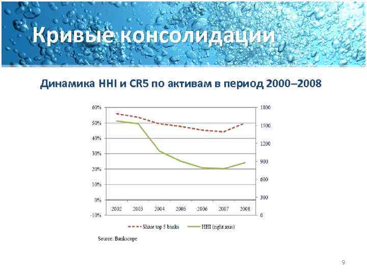 Кривые консолидации Динамика HHI и CR 5 по активам в период 2000‒ 2008 9
