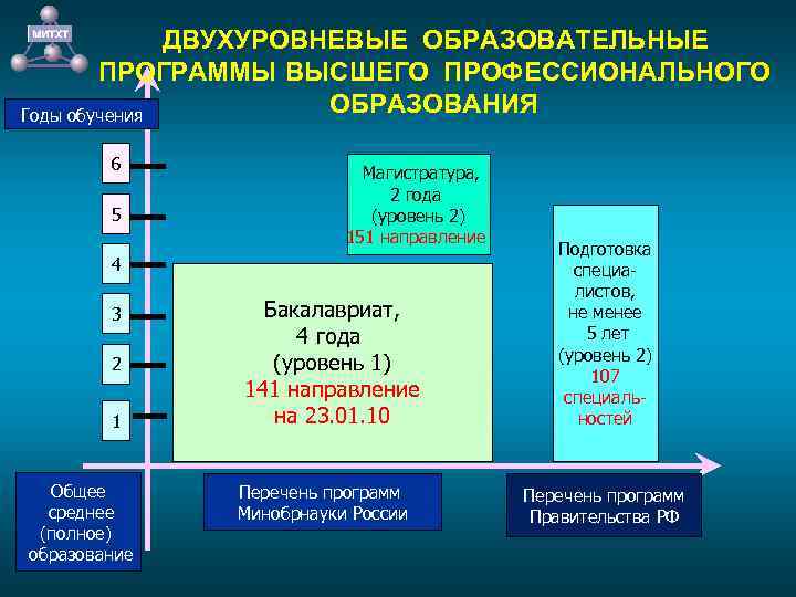 ДВУХУРОВНЕВЫЕ ОБРАЗОВАТЕЛЬНЫЕ ПРОГРАММЫ ВЫСШЕГО ПРОФЕССИОНАЛЬНОГО ОБРАЗОВАНИЯ Годы обучения 6 5 Магистратура, 2 года (уровень