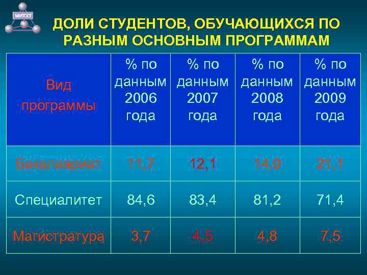 ДОЛИ СТУДЕНТОВ, ОБУЧАЮЩИХСЯ ПО РАЗНЫМ ОСНОВНЫМ ПРОГРАММАМ Вид программы % по данным 2006 2007