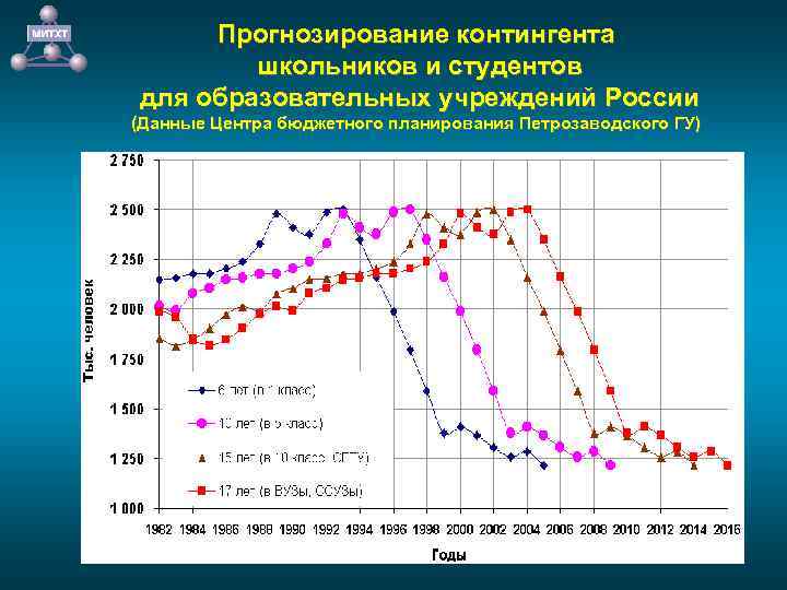 Прогнозирование контингента школьников и студентов для образовательных учреждений России (Данные Центра бюджетного планирования Петрозаводского