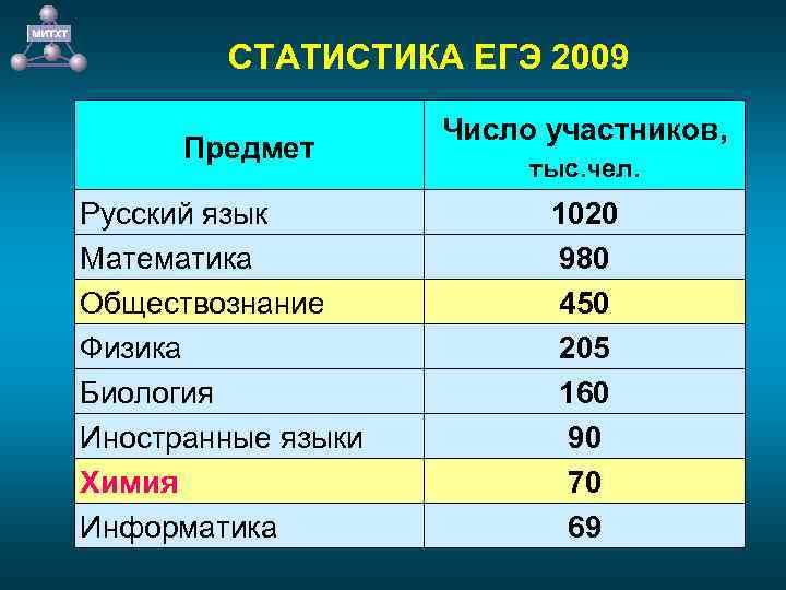СТАТИСТИКА ЕГЭ 2009 Предмет Русский язык Математика Обществознание Физика Биология Иностранные языки Химия Информатика