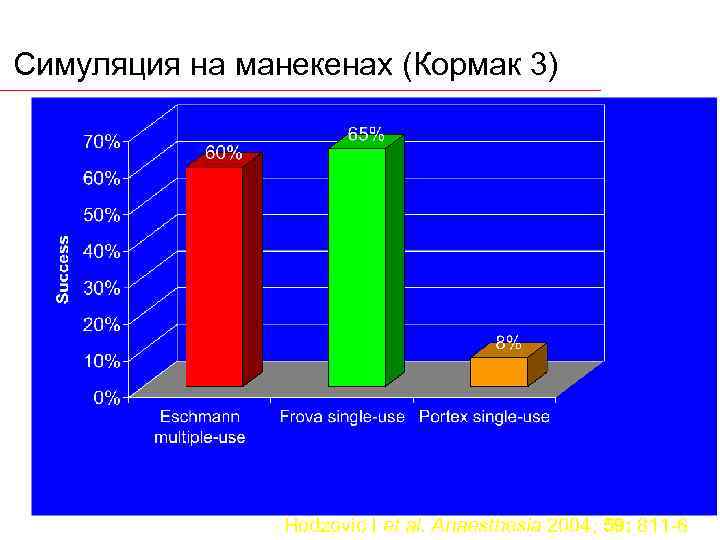 Симуляция на манекенах (Кормак 3) Hodzovic I et al. Anaesthesia 2004; 59: 811 -6