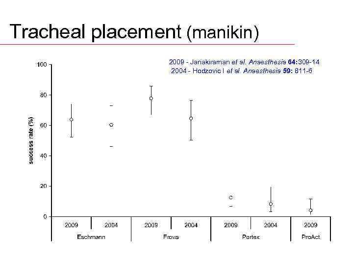 Tracheal placement (manikin) 2009 - Janakiraman et al. Anaesthesia 64: 309 -14 2004 -