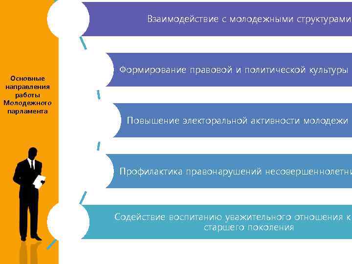 Взаимодействие с молодежными структурами Основные направления работы Молодежного парламента Формирование правовой и политической культуры