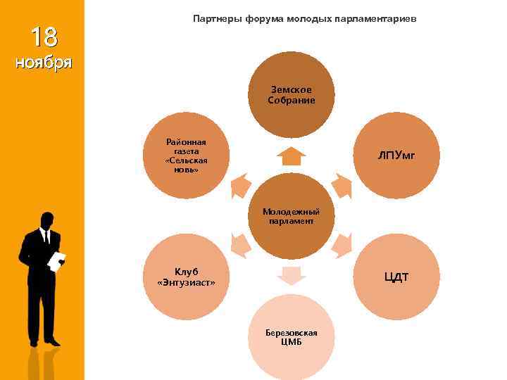 18 Партнеры форума молодых парламентариев ноября Земское Собрание Районная газета «Сельская новь» ЛПУмг Молодежный