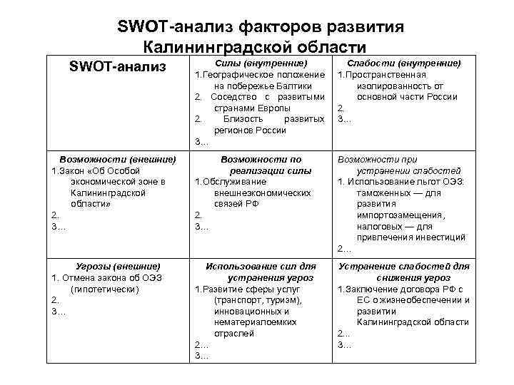 SWOT-анализ факторов развития Калининградской области Силы (внутренние) 1. Географическое положение на побережье Балтики 2.