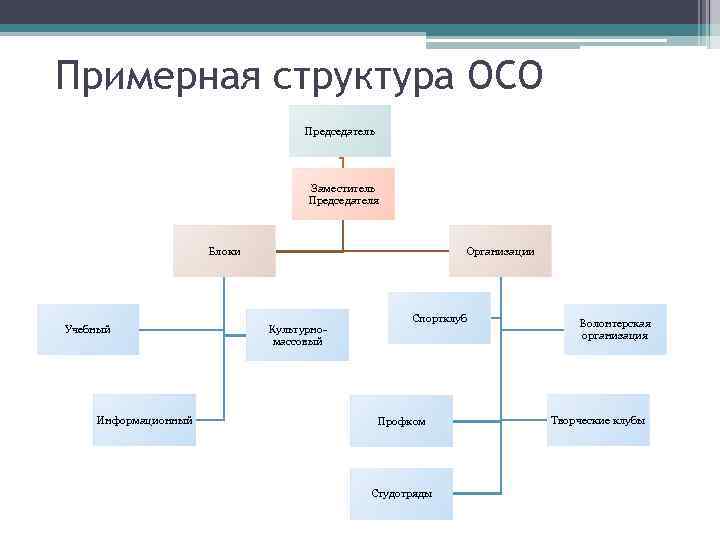 Асу осо. Структура объединенного совета обучающихся. Состав объединённого совета обучающихся. Организационная структура совета ветеранов. Особые совещания состав структура функции.