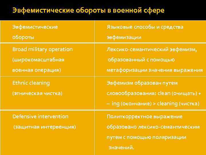 Эвфемистические обороты в военной сфере Эвфемистические Языковые способы и средства обороты эвфемизации Broad military