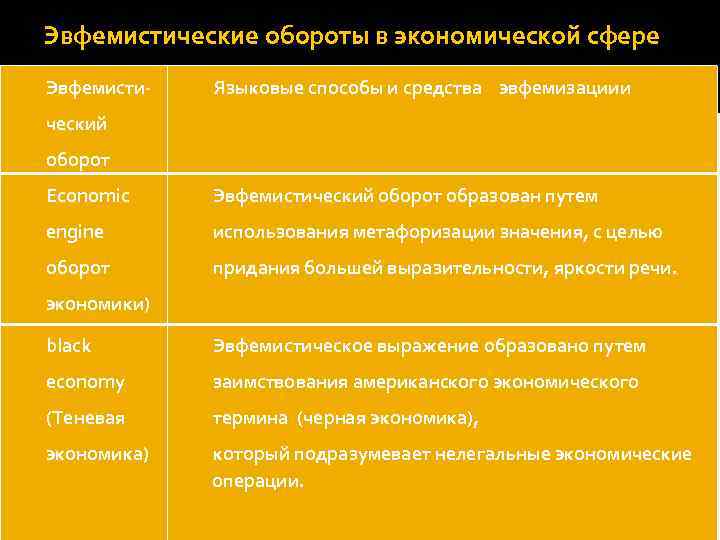 Эвфемистические обороты в экономической сфере Эвфемисти- Языковые способы и средства эвфемизациии ческий оборот Economic