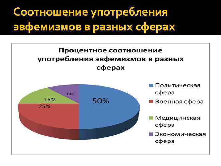 Употребление эвфемизмов в обиходно бытовой речи презентация