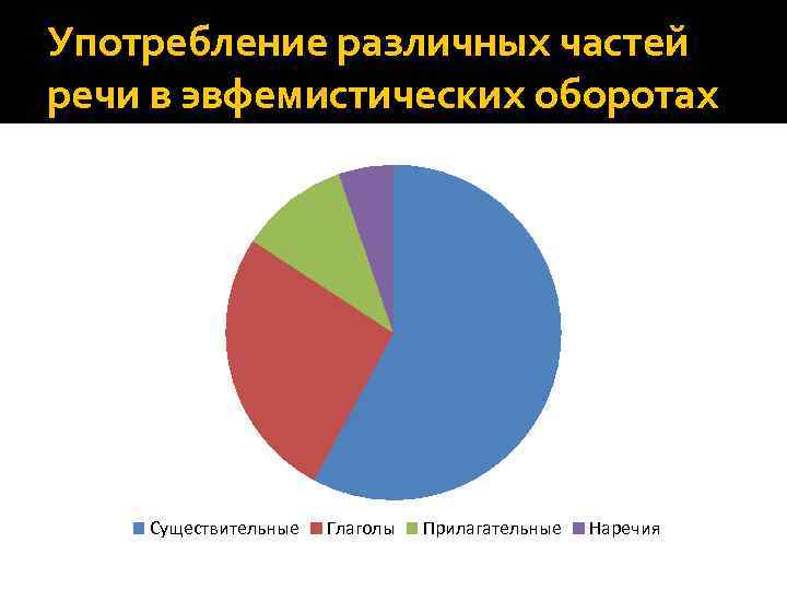 Употребление различных частей речи в эвфемистических оборотах Существительные Глаголы Прилагательные Наречия 