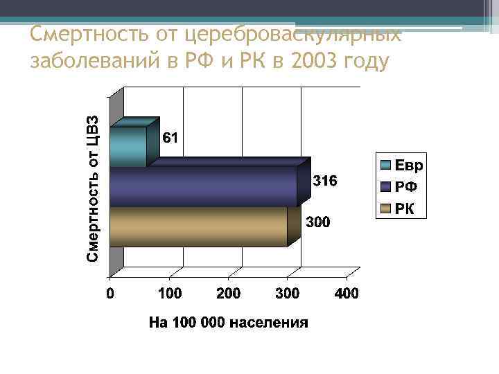 Смертность от цереброваскулярных заболеваний в РФ и РК в 2003 году 