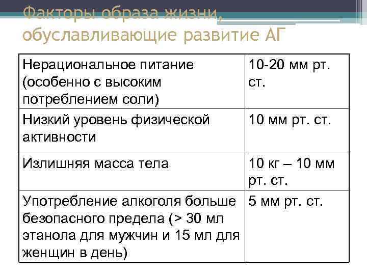 Факторы образа жизни, обуславливающие развитие АГ Нерациональное питание (особенно с высоким потреблением соли) Низкий