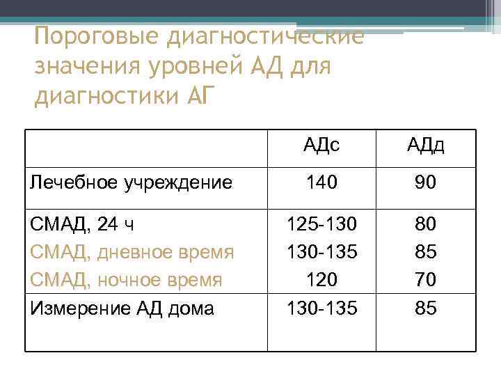 Пороговые диагностические значения уровней АД для диагностики АГ АДс АДд Лечебное учреждение 140 90