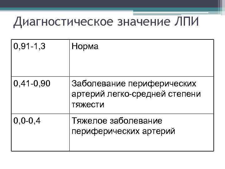 Диагностическое значение ЛПИ 0, 91 -1, 3 Норма 0, 41 -0, 90 Заболевание периферических