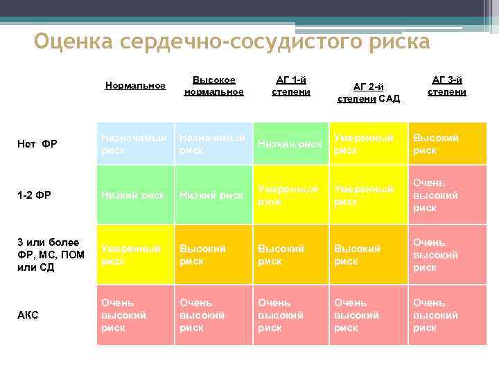 Оценка сердечно-сосудистого риска Нормальное Нет ФР Высокое нормальное АГ 1 -й степени Незначимый риск