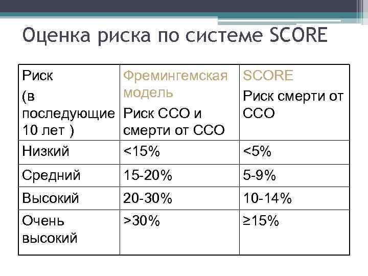 Оценка риска по системе SCORE Риск (в последующие 10 лет ) Низкий Фремингемская модель