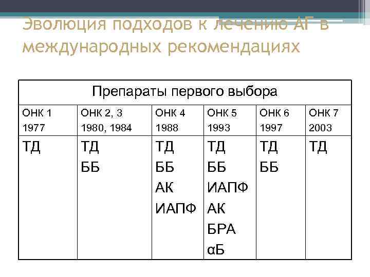 Эволюция подходов к лечению АГ в международных рекомендациях Препараты первого выбора ОНК 1 1977