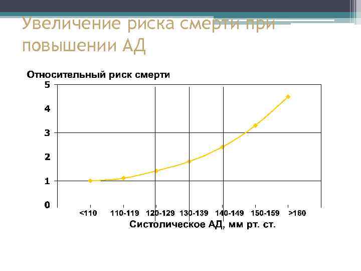 Увеличение риска смерти при повышении АД 