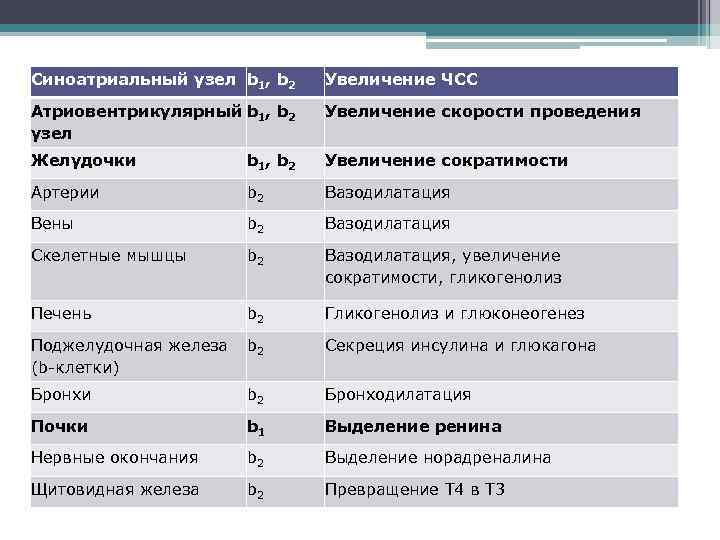 Синоатриальный узел b 1, b 2 Увеличение ЧСС Атриовентрикулярный b 1, b 2 узел