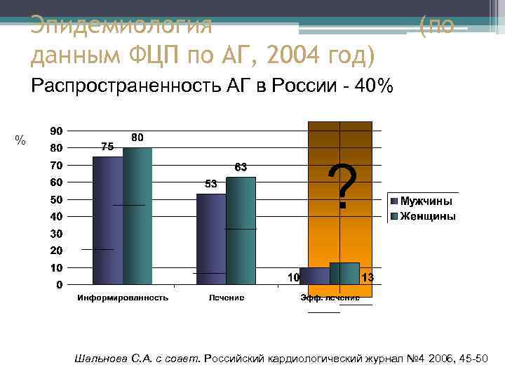 Эпидемиология данным ФЦП по АГ, 2004 год) (по Распространенность АГ в России - 40%