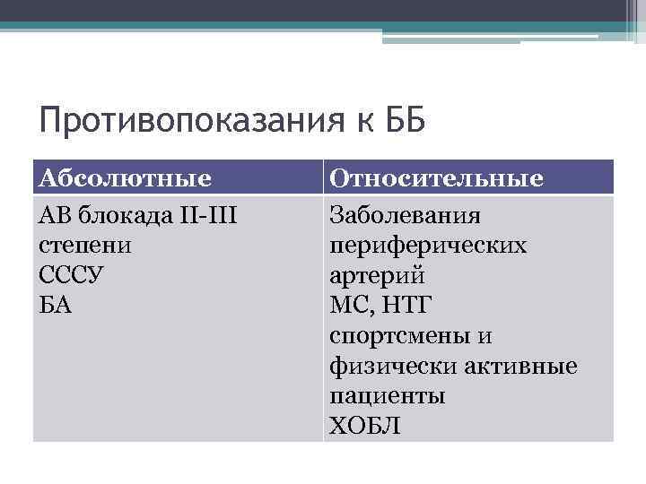 Противопоказания к ББ Абсолютные АВ блокада II-III степени СССУ БА Относительные Заболевания периферических артерий