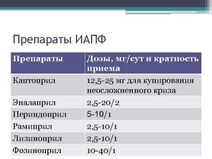 Препараты ИАПФ Препараты Каптоприл Эналаприл Периндоприл Рамиприл Лизиноприл Фозиноприл Дозы, мг/сут и кратность приема